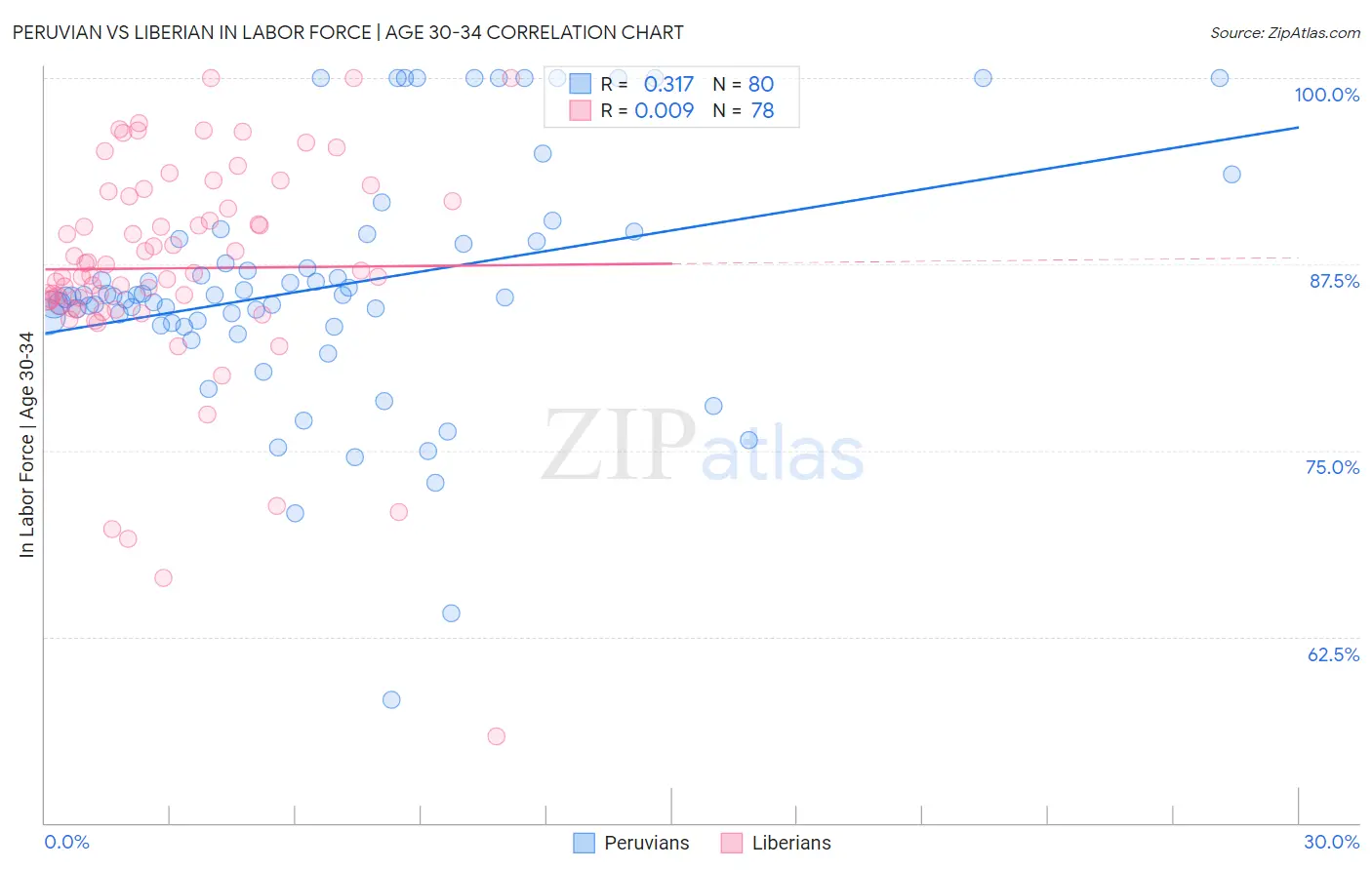 Peruvian vs Liberian In Labor Force | Age 30-34