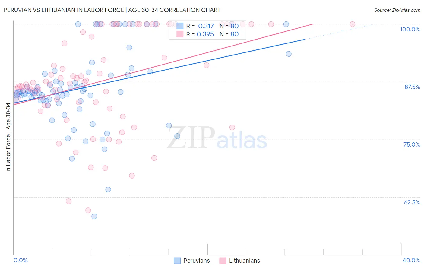 Peruvian vs Lithuanian In Labor Force | Age 30-34