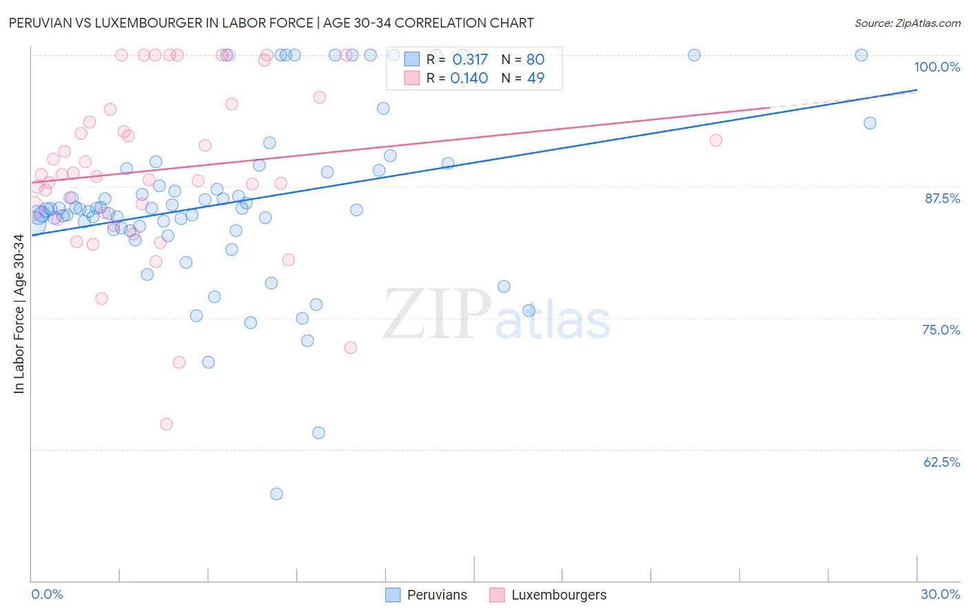 Peruvian vs Luxembourger In Labor Force | Age 30-34