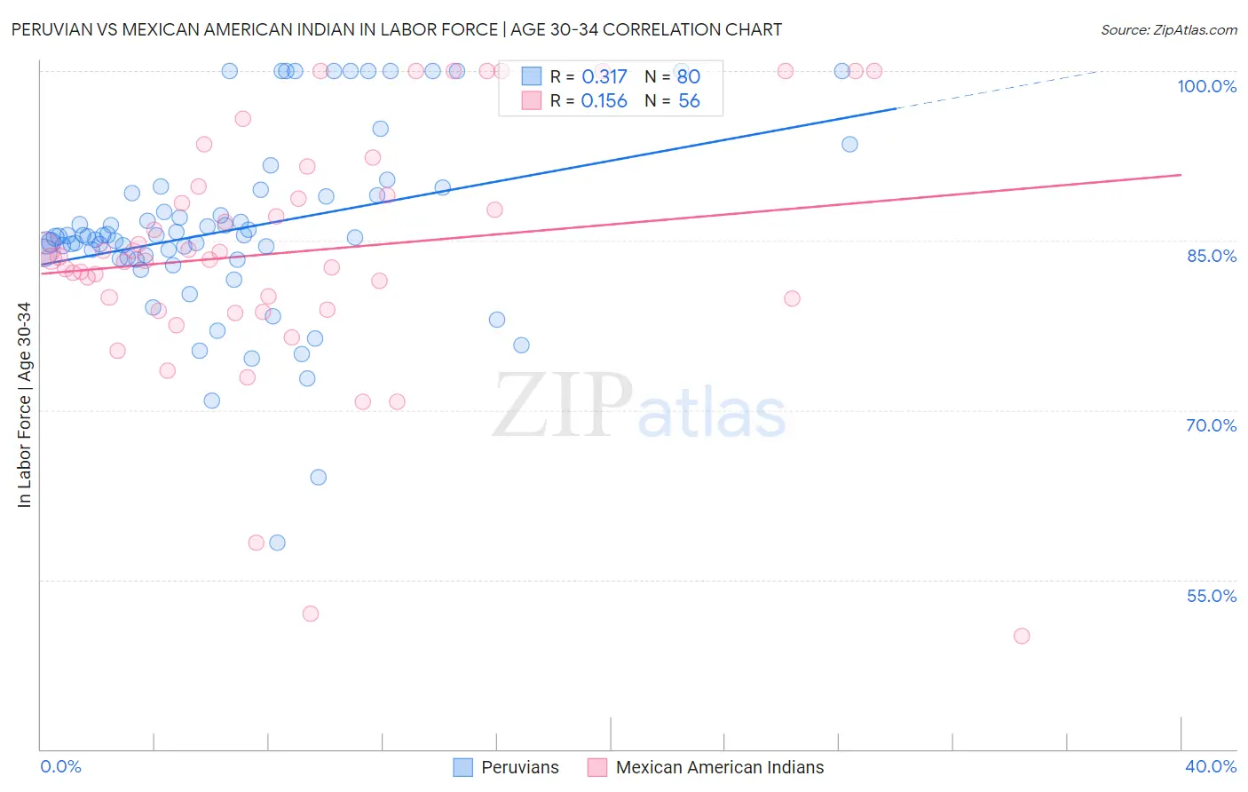 Peruvian vs Mexican American Indian In Labor Force | Age 30-34