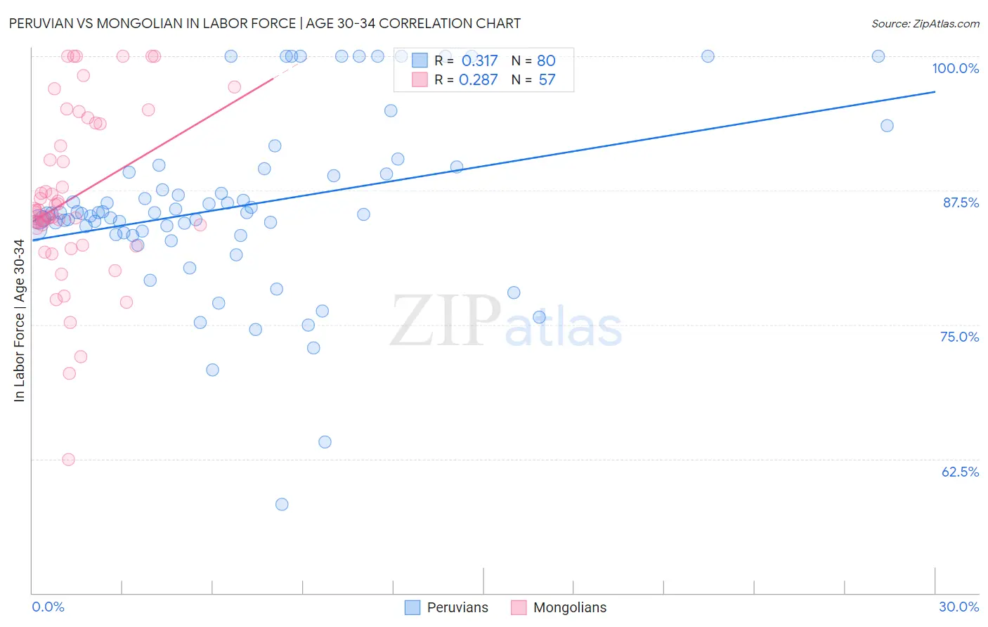 Peruvian vs Mongolian In Labor Force | Age 30-34