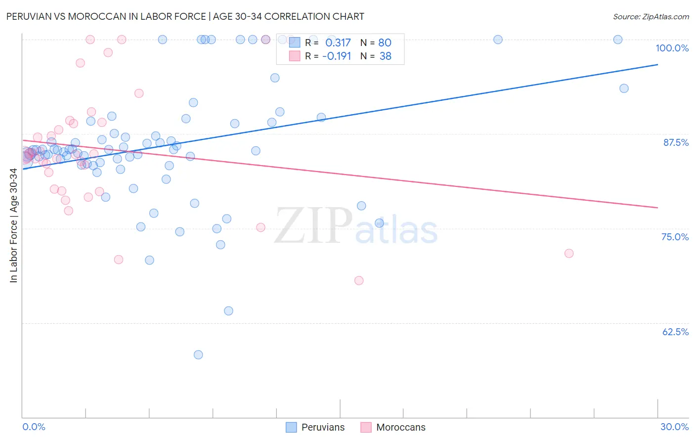 Peruvian vs Moroccan In Labor Force | Age 30-34