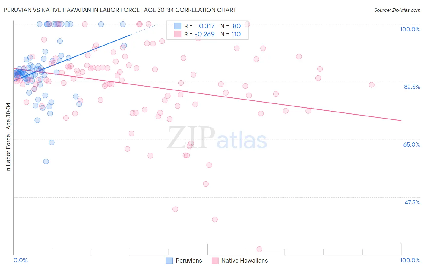 Peruvian vs Native Hawaiian In Labor Force | Age 30-34