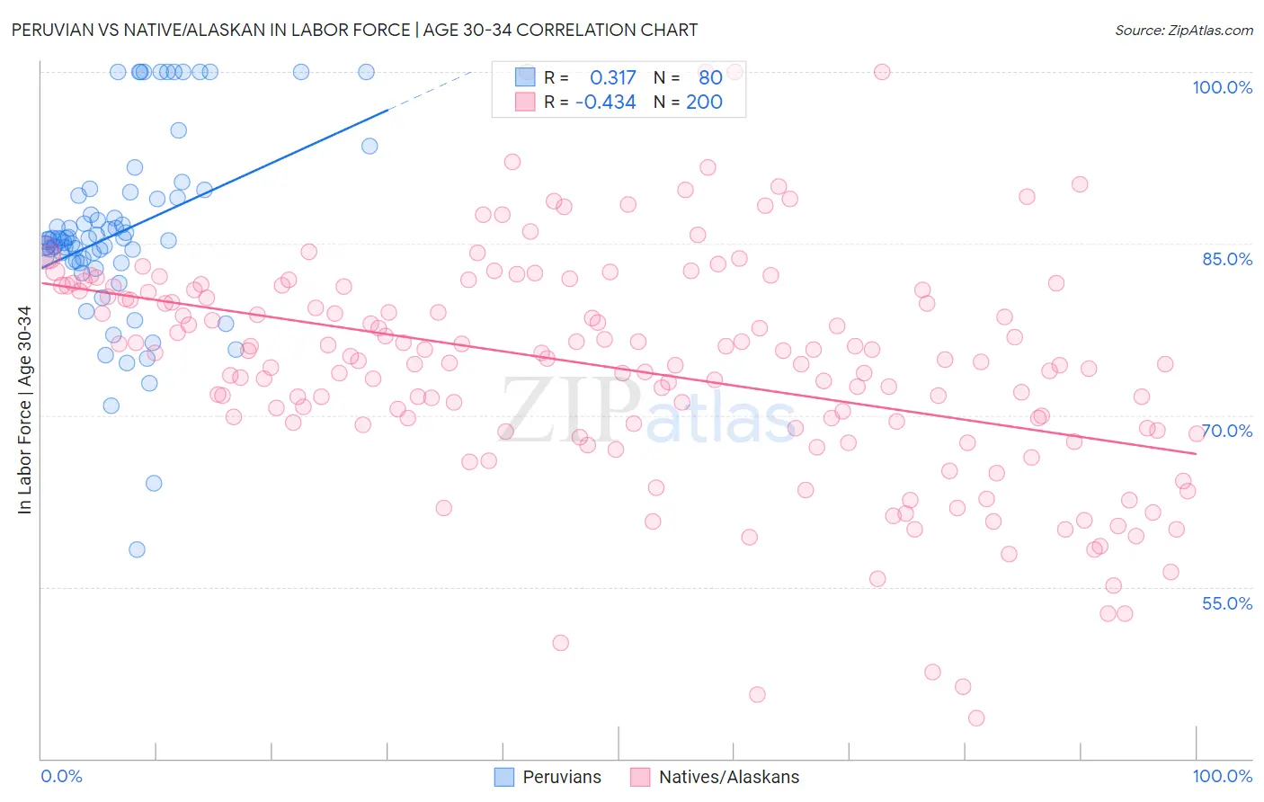 Peruvian vs Native/Alaskan In Labor Force | Age 30-34