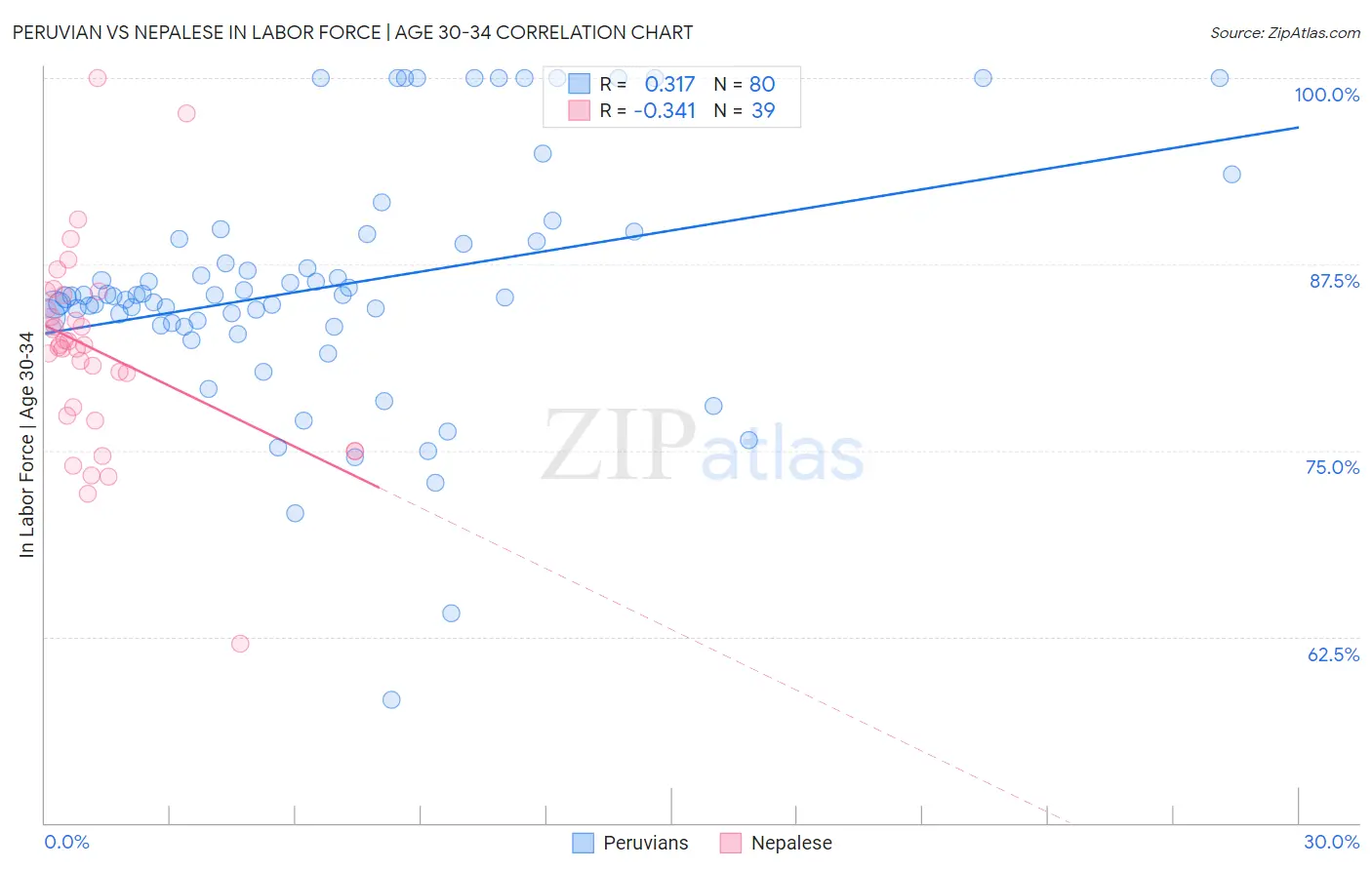 Peruvian vs Nepalese In Labor Force | Age 30-34