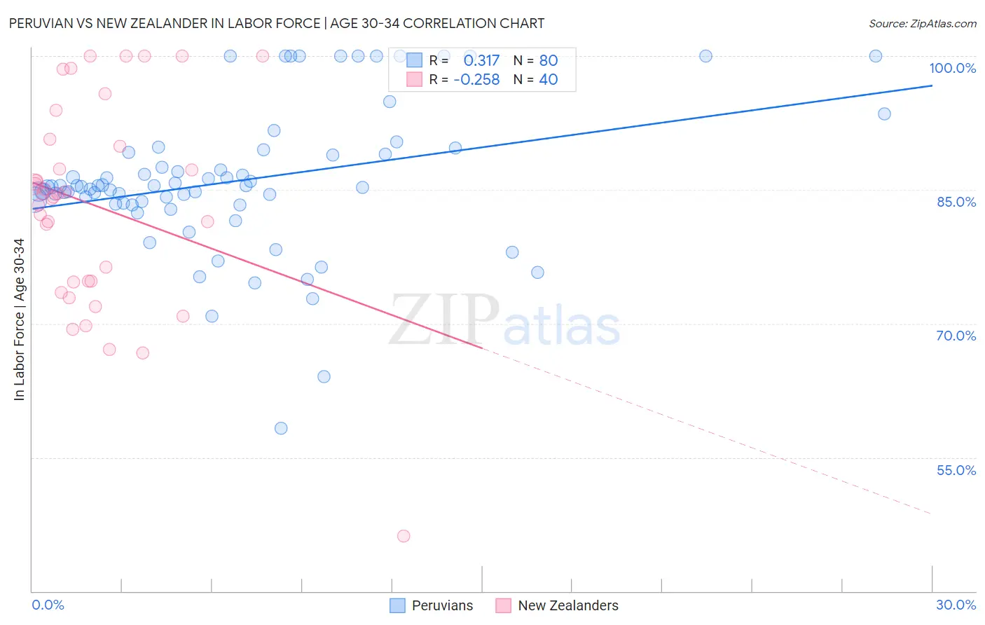 Peruvian vs New Zealander In Labor Force | Age 30-34