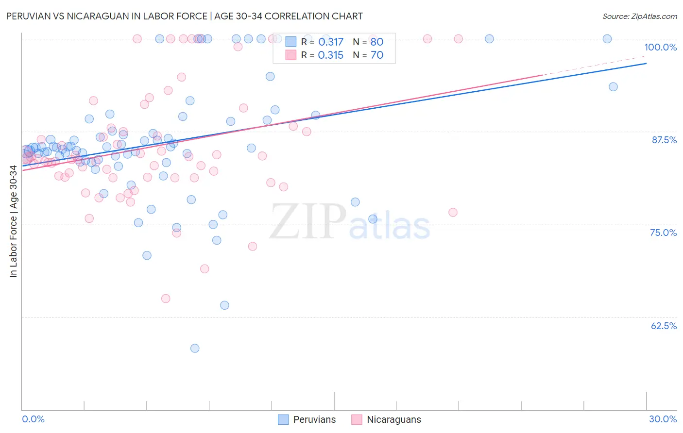 Peruvian vs Nicaraguan In Labor Force | Age 30-34