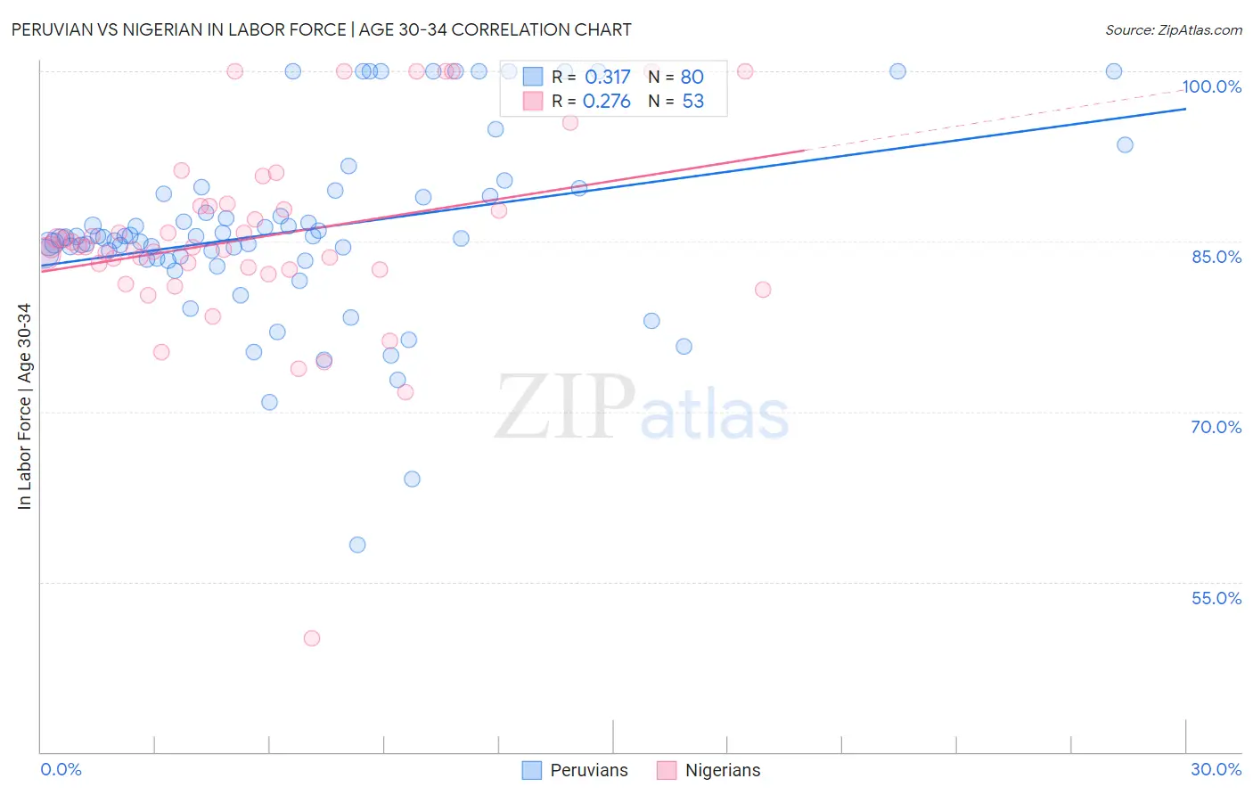 Peruvian vs Nigerian In Labor Force | Age 30-34