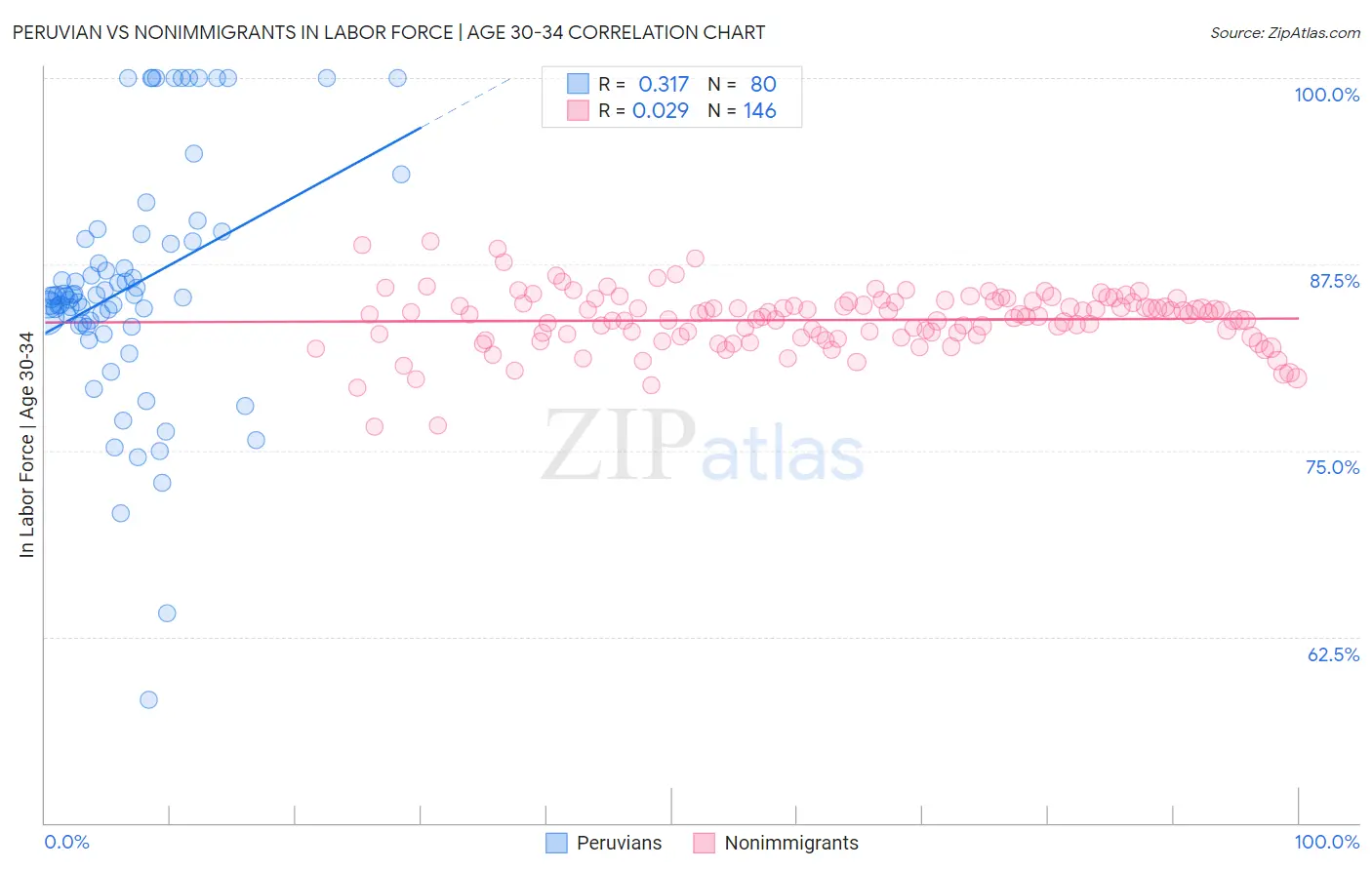 Peruvian vs Nonimmigrants In Labor Force | Age 30-34