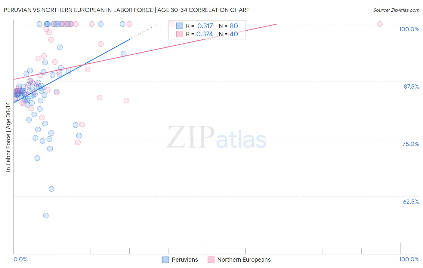 Peruvian vs Northern European In Labor Force | Age 30-34