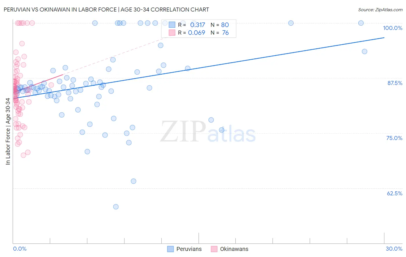 Peruvian vs Okinawan In Labor Force | Age 30-34