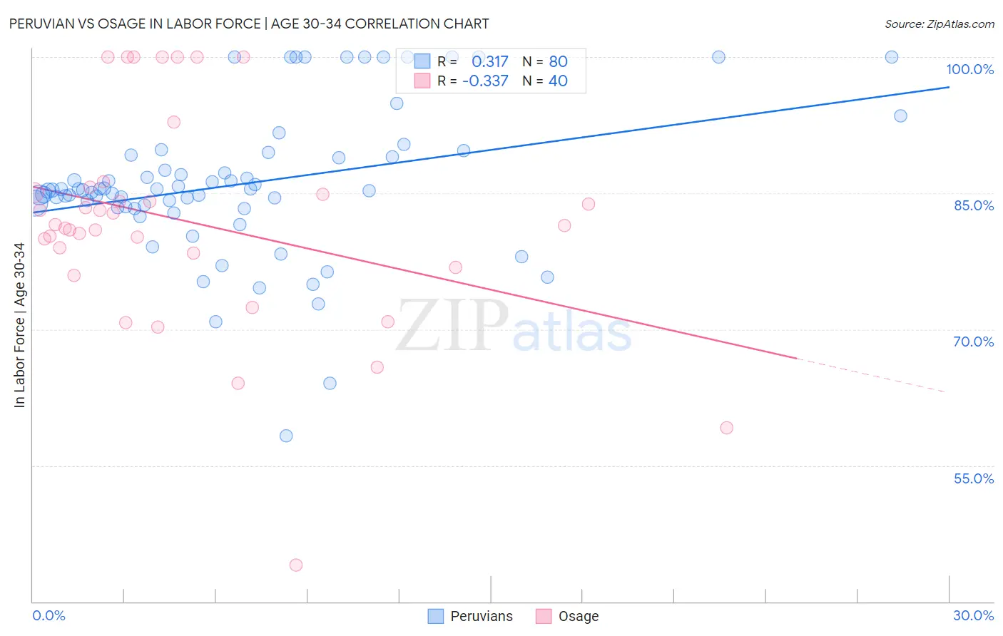 Peruvian vs Osage In Labor Force | Age 30-34