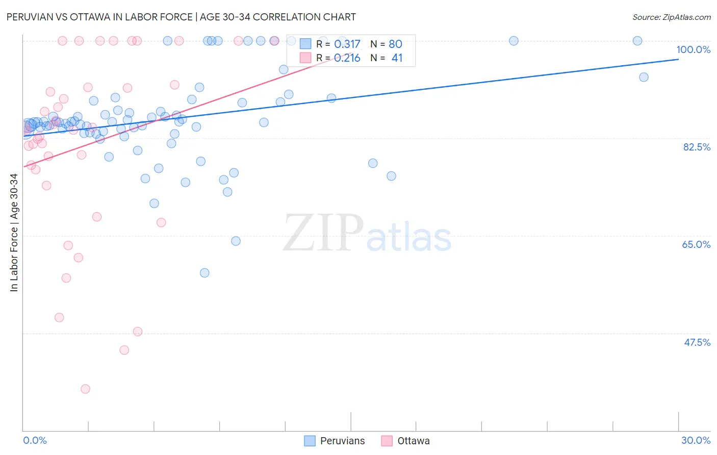 Peruvian vs Ottawa In Labor Force | Age 30-34