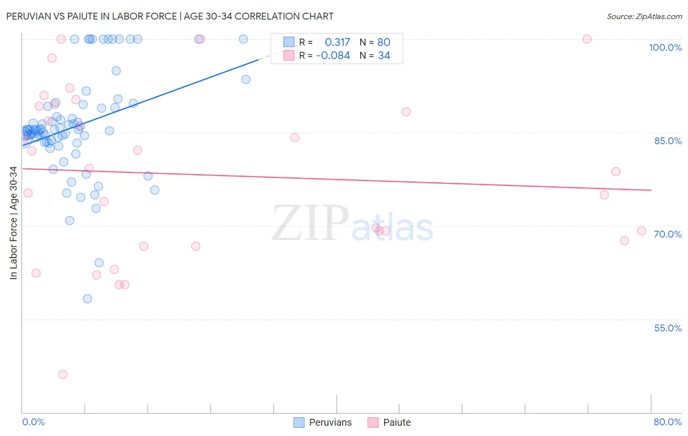 Peruvian vs Paiute In Labor Force | Age 30-34