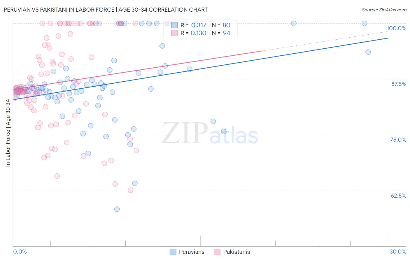 Peruvian vs Pakistani In Labor Force | Age 30-34