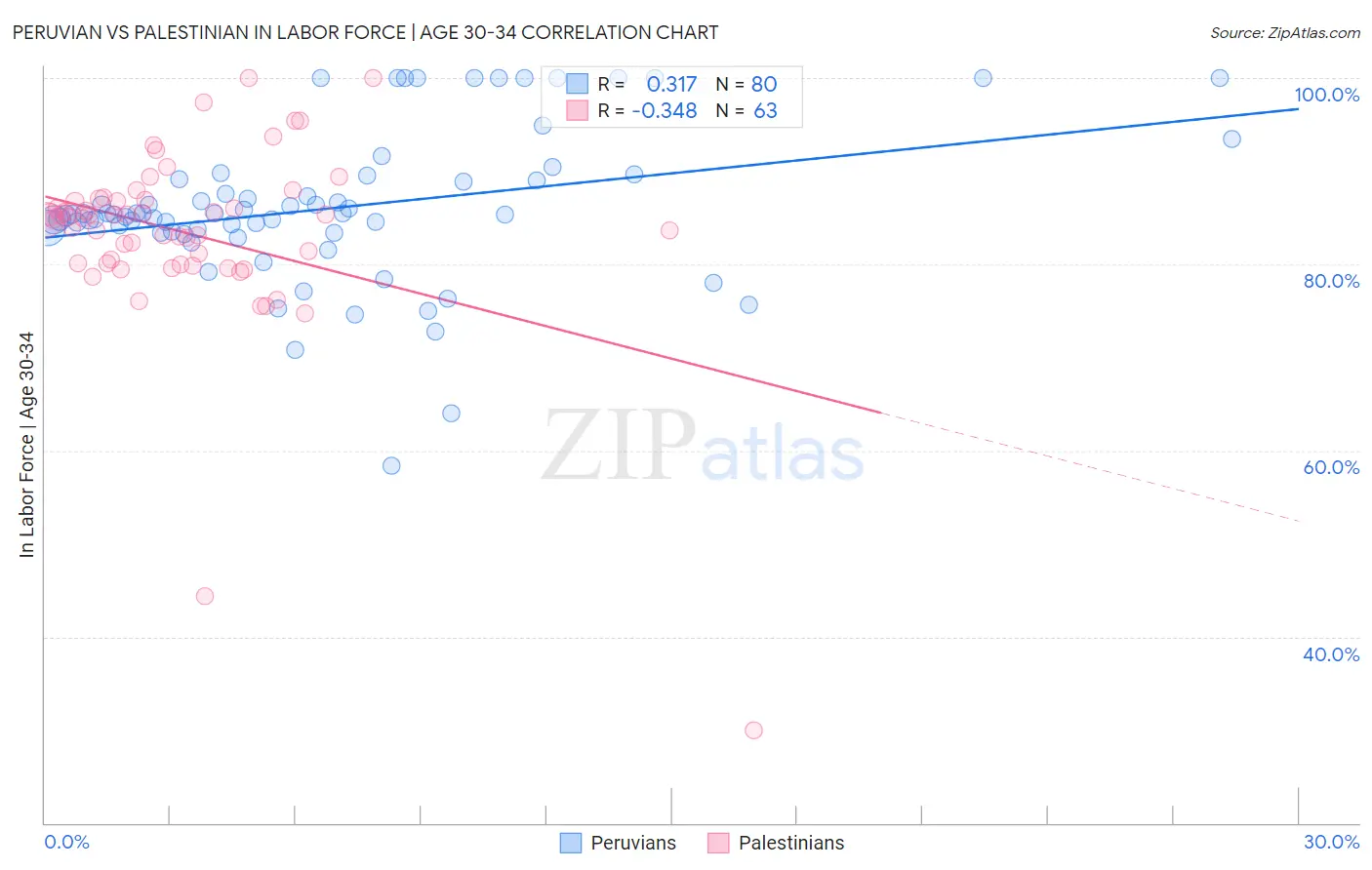 Peruvian vs Palestinian In Labor Force | Age 30-34