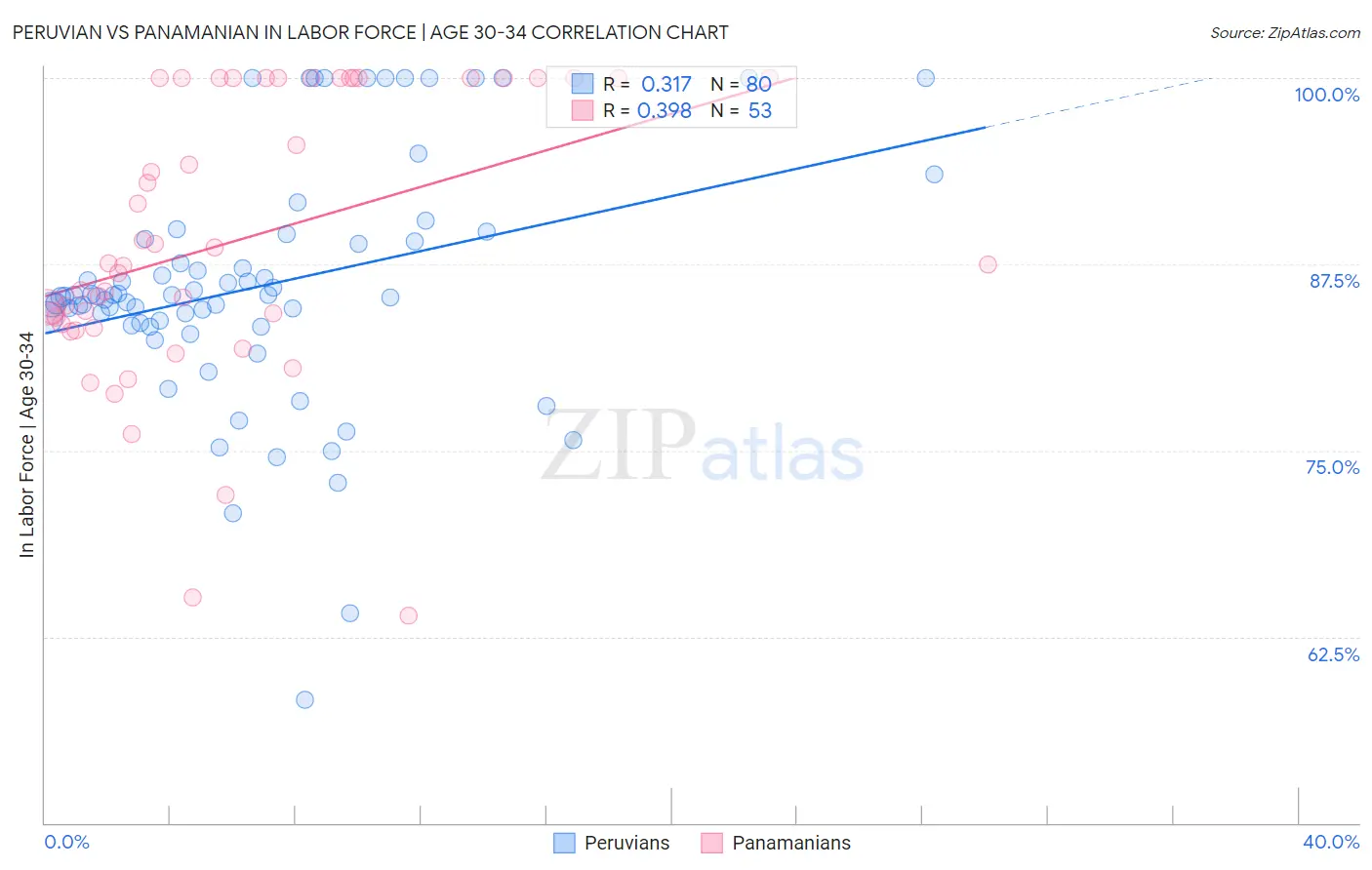 Peruvian vs Panamanian In Labor Force | Age 30-34