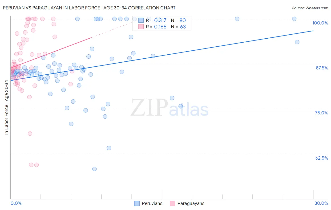 Peruvian vs Paraguayan In Labor Force | Age 30-34