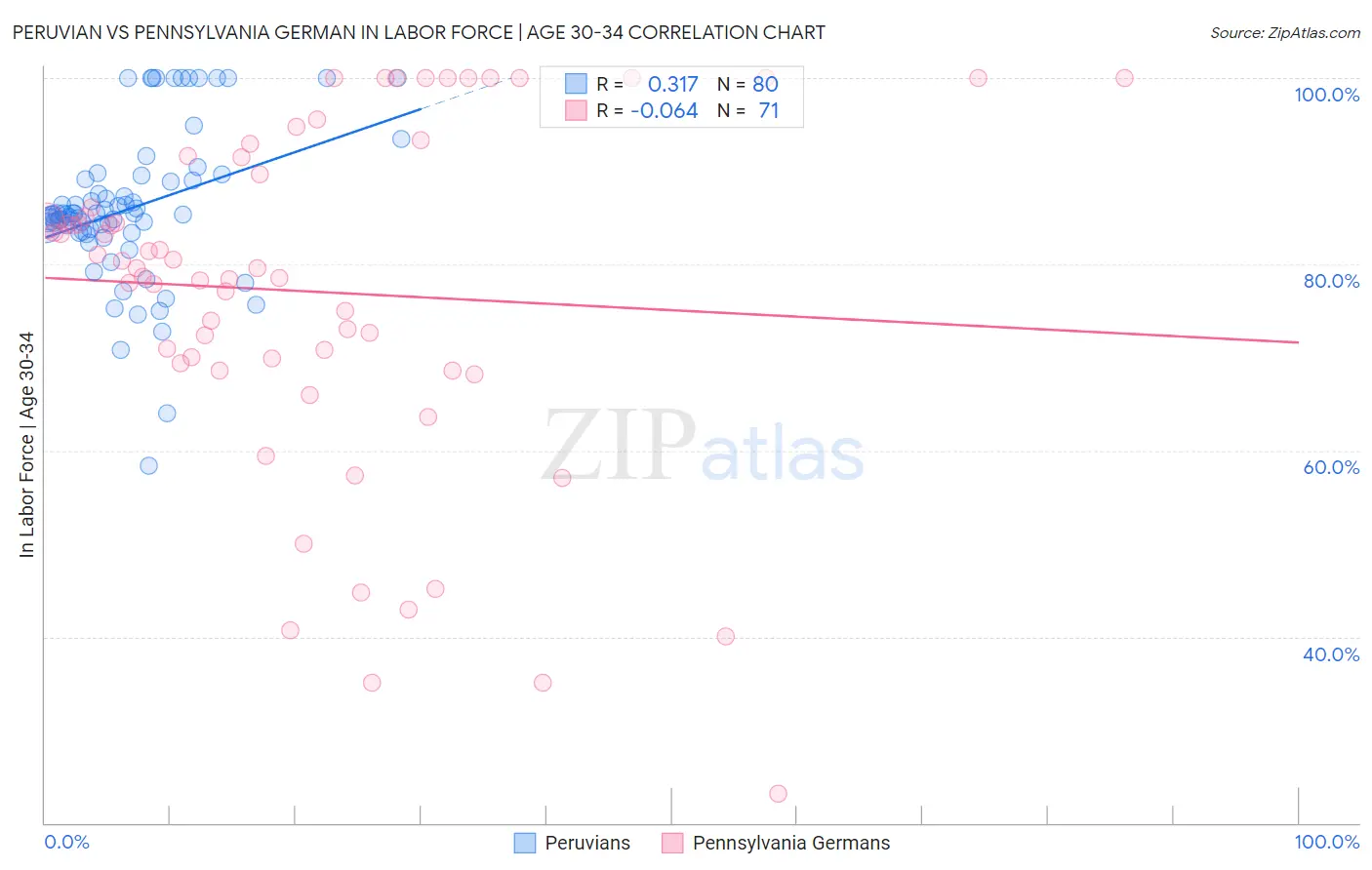 Peruvian vs Pennsylvania German In Labor Force | Age 30-34