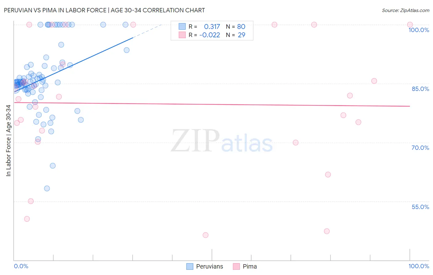 Peruvian vs Pima In Labor Force | Age 30-34