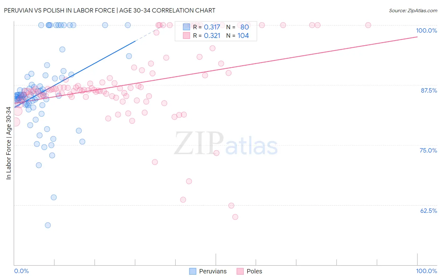 Peruvian vs Polish In Labor Force | Age 30-34