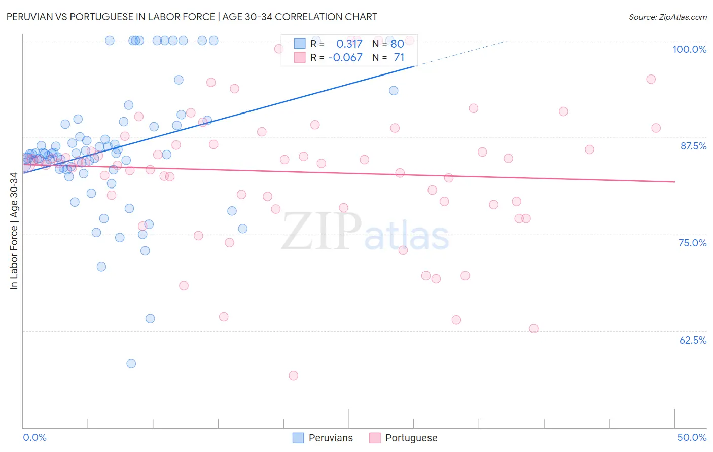 Peruvian vs Portuguese In Labor Force | Age 30-34