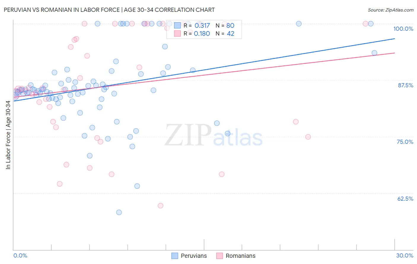 Peruvian vs Romanian In Labor Force | Age 30-34