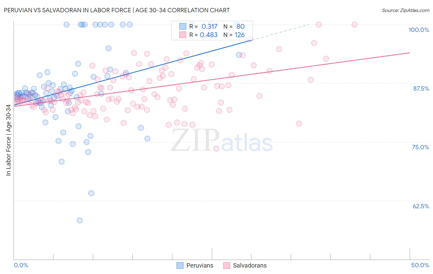 Peruvian vs Salvadoran In Labor Force | Age 30-34