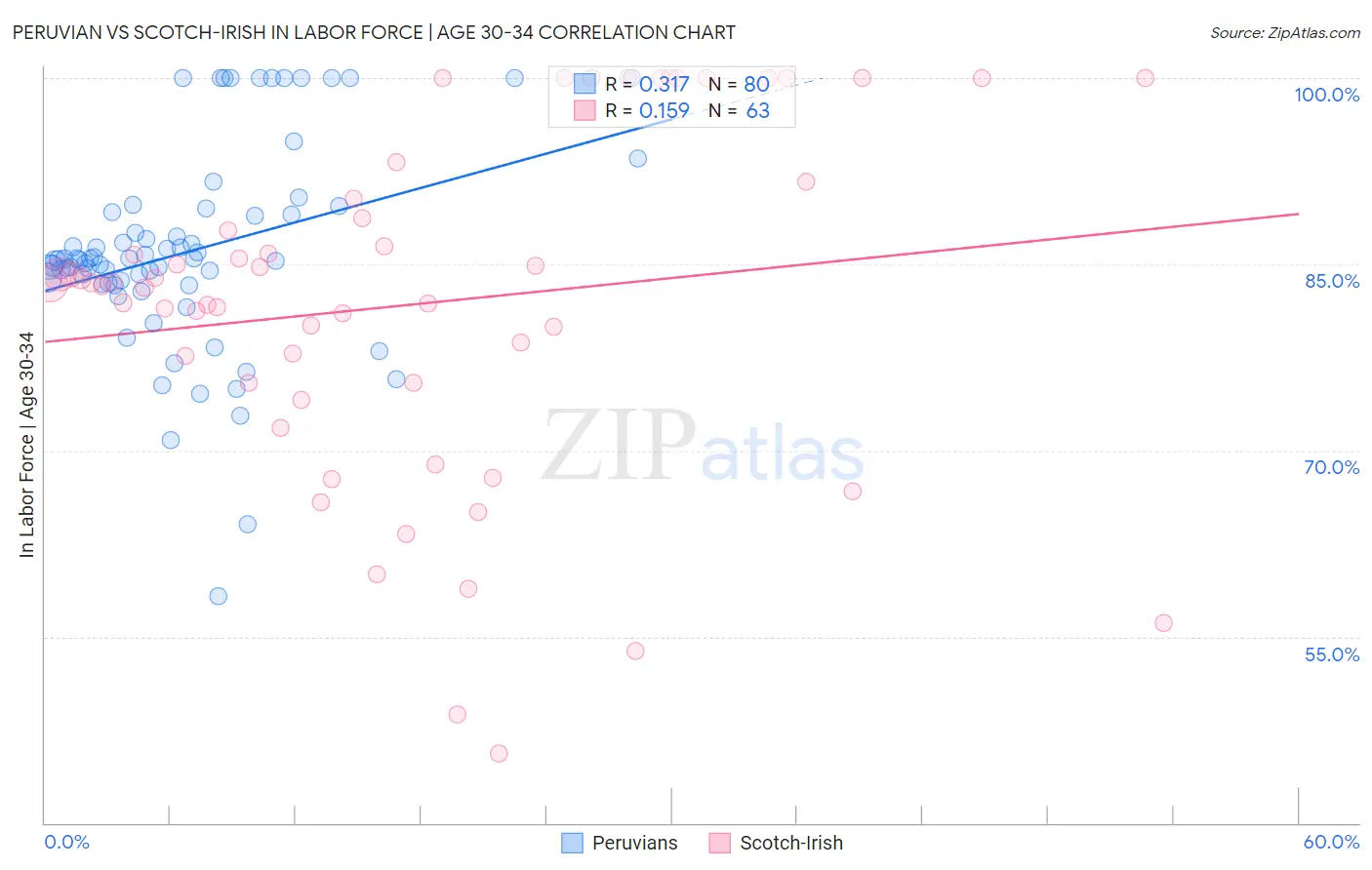 Peruvian vs Scotch-Irish In Labor Force | Age 30-34