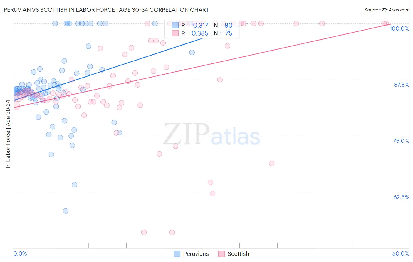 Peruvian vs Scottish In Labor Force | Age 30-34