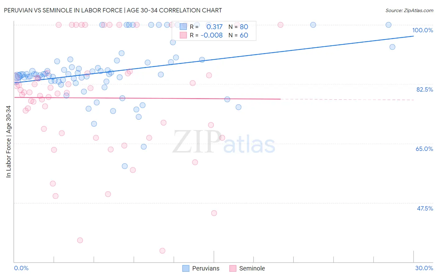 Peruvian vs Seminole In Labor Force | Age 30-34