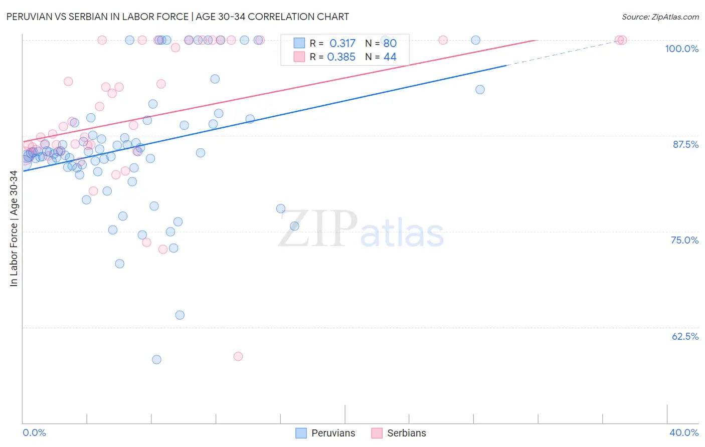 Peruvian vs Serbian In Labor Force | Age 30-34