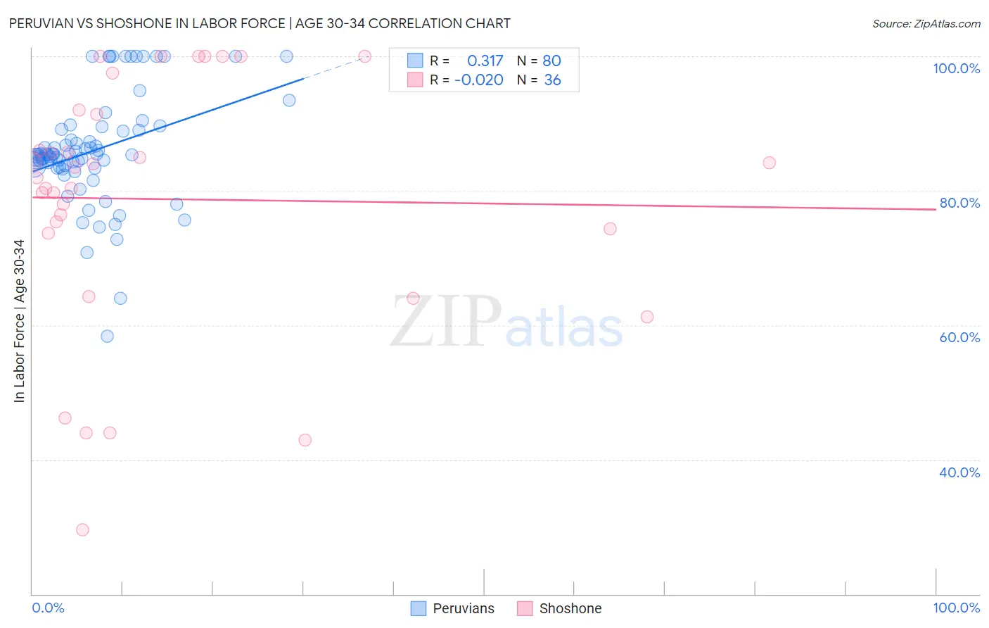 Peruvian vs Shoshone In Labor Force | Age 30-34