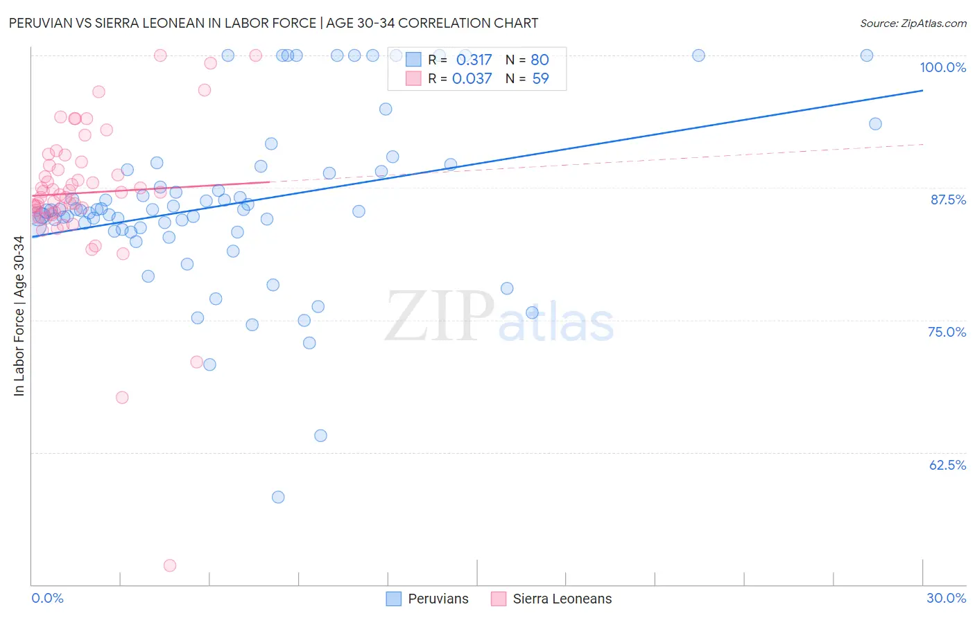 Peruvian vs Sierra Leonean In Labor Force | Age 30-34