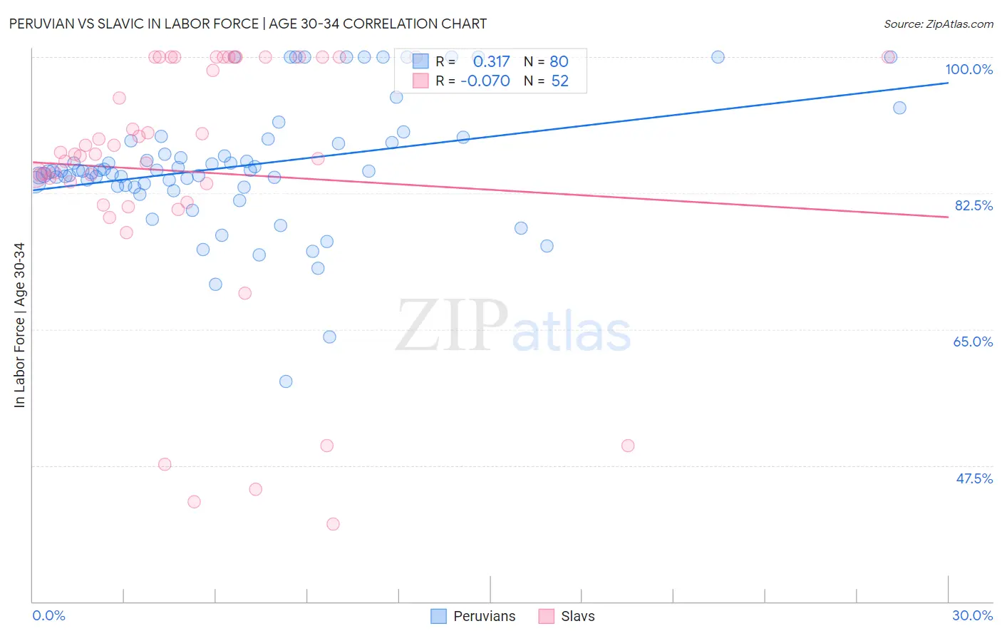 Peruvian vs Slavic In Labor Force | Age 30-34