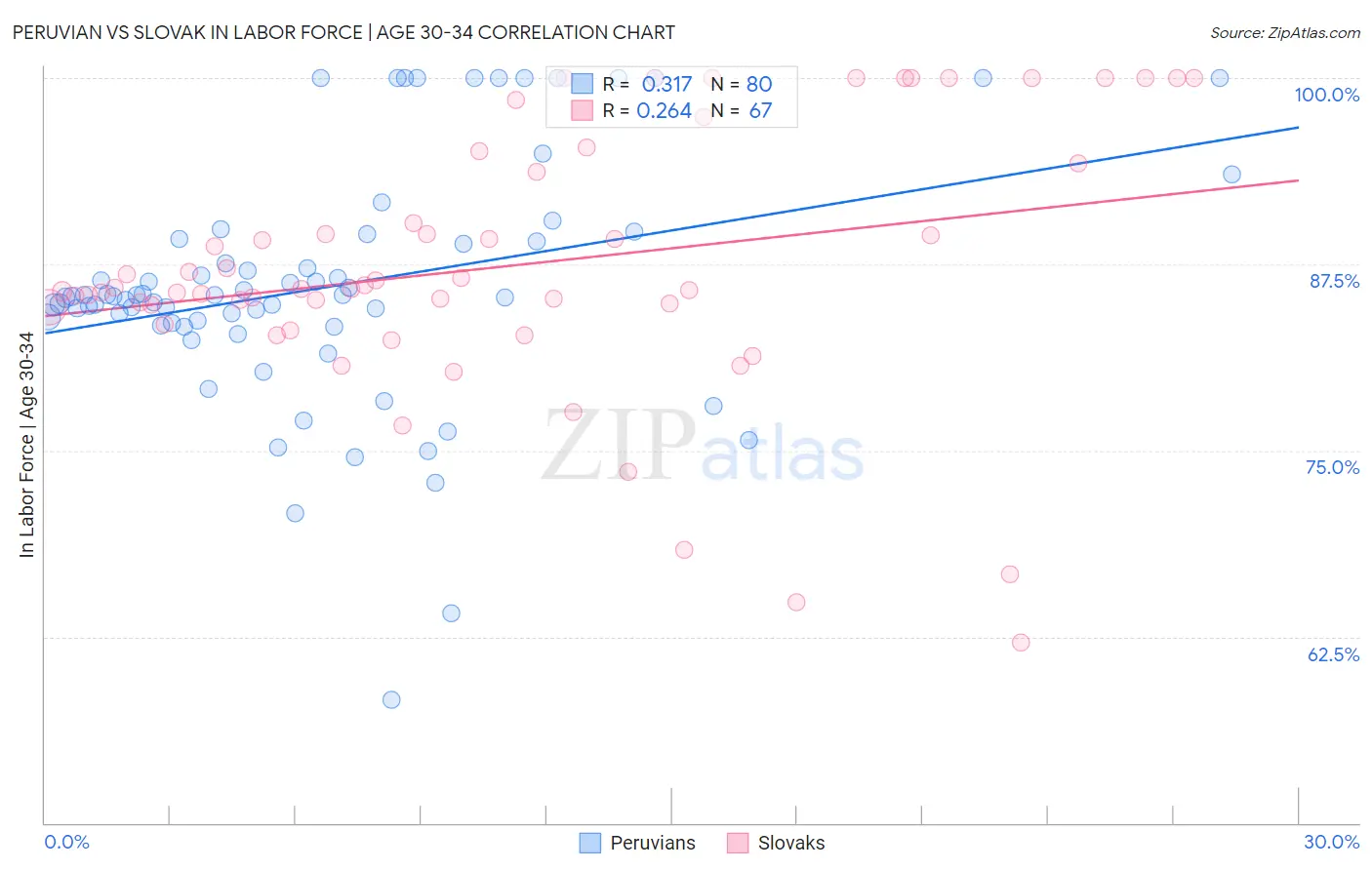 Peruvian vs Slovak In Labor Force | Age 30-34