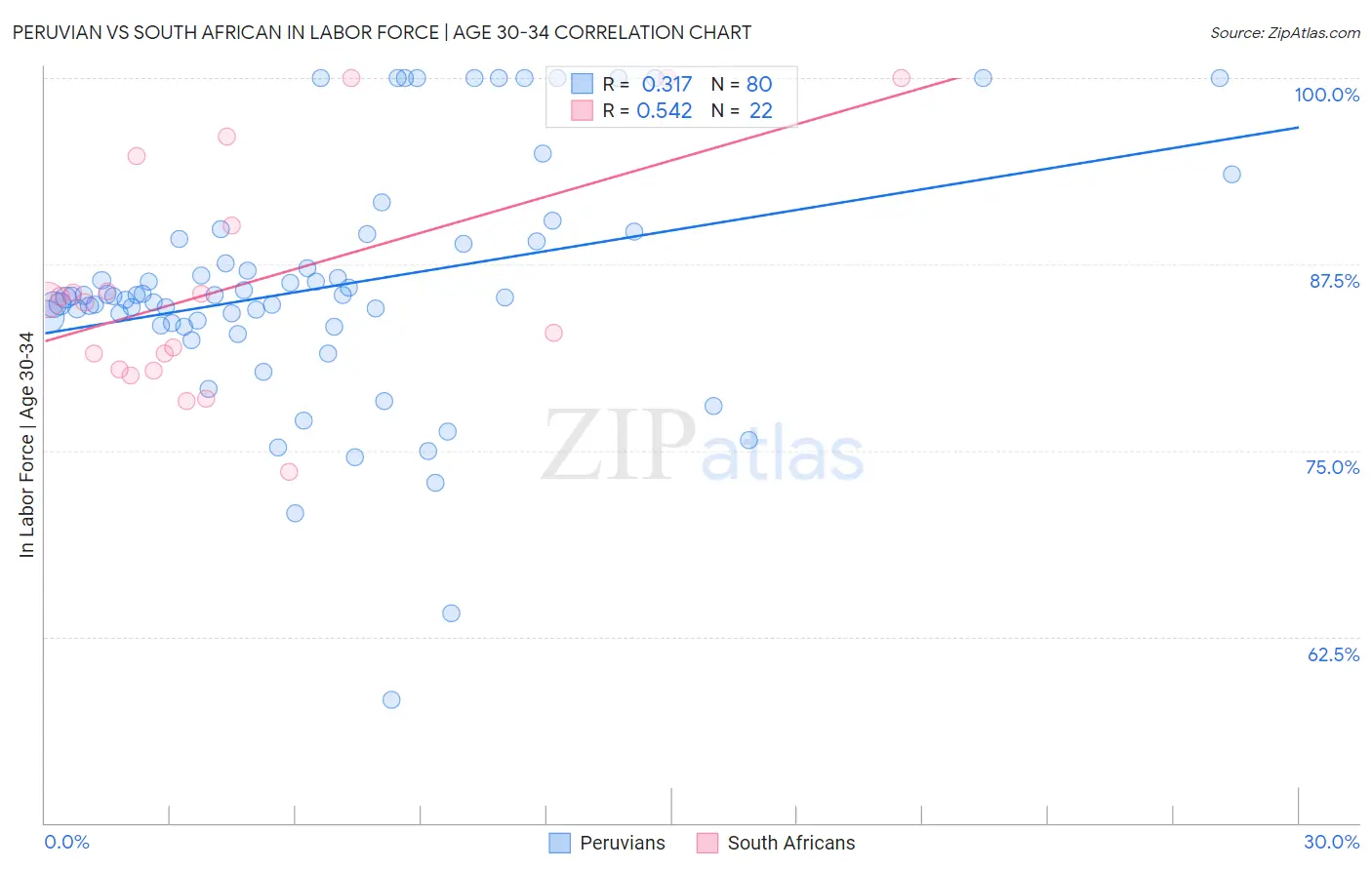 Peruvian vs South African In Labor Force | Age 30-34