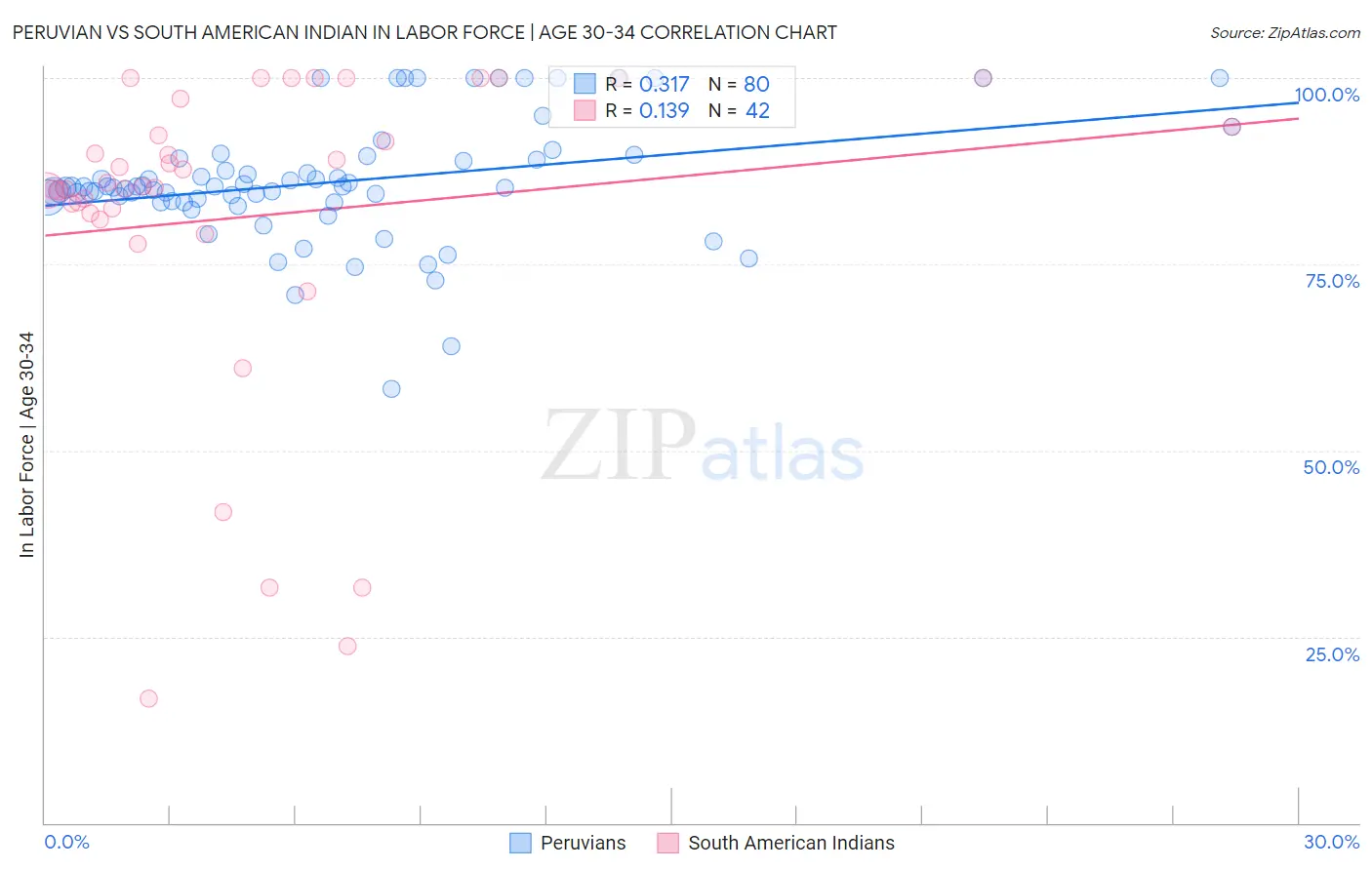 Peruvian vs South American Indian In Labor Force | Age 30-34