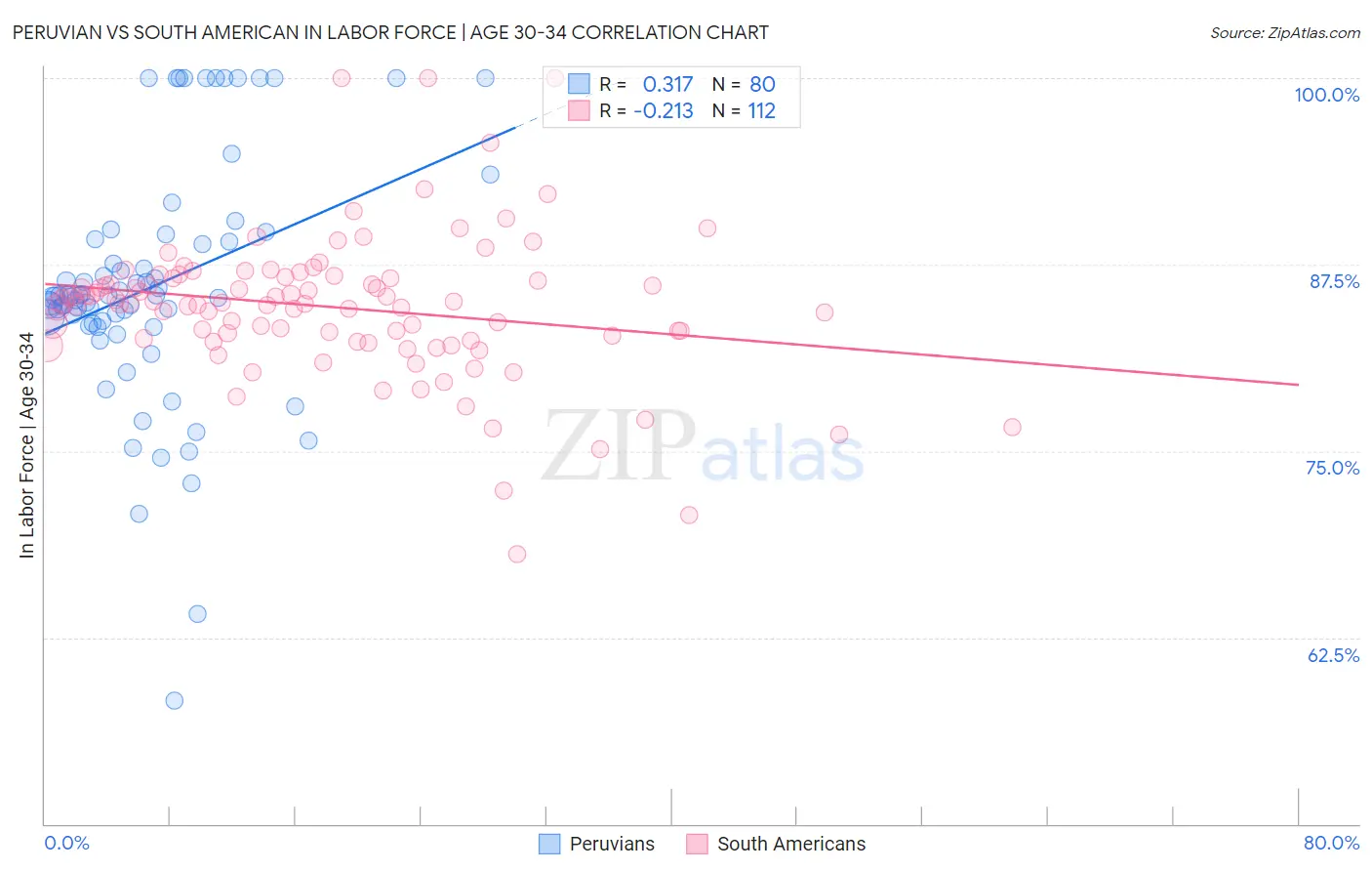Peruvian vs South American In Labor Force | Age 30-34