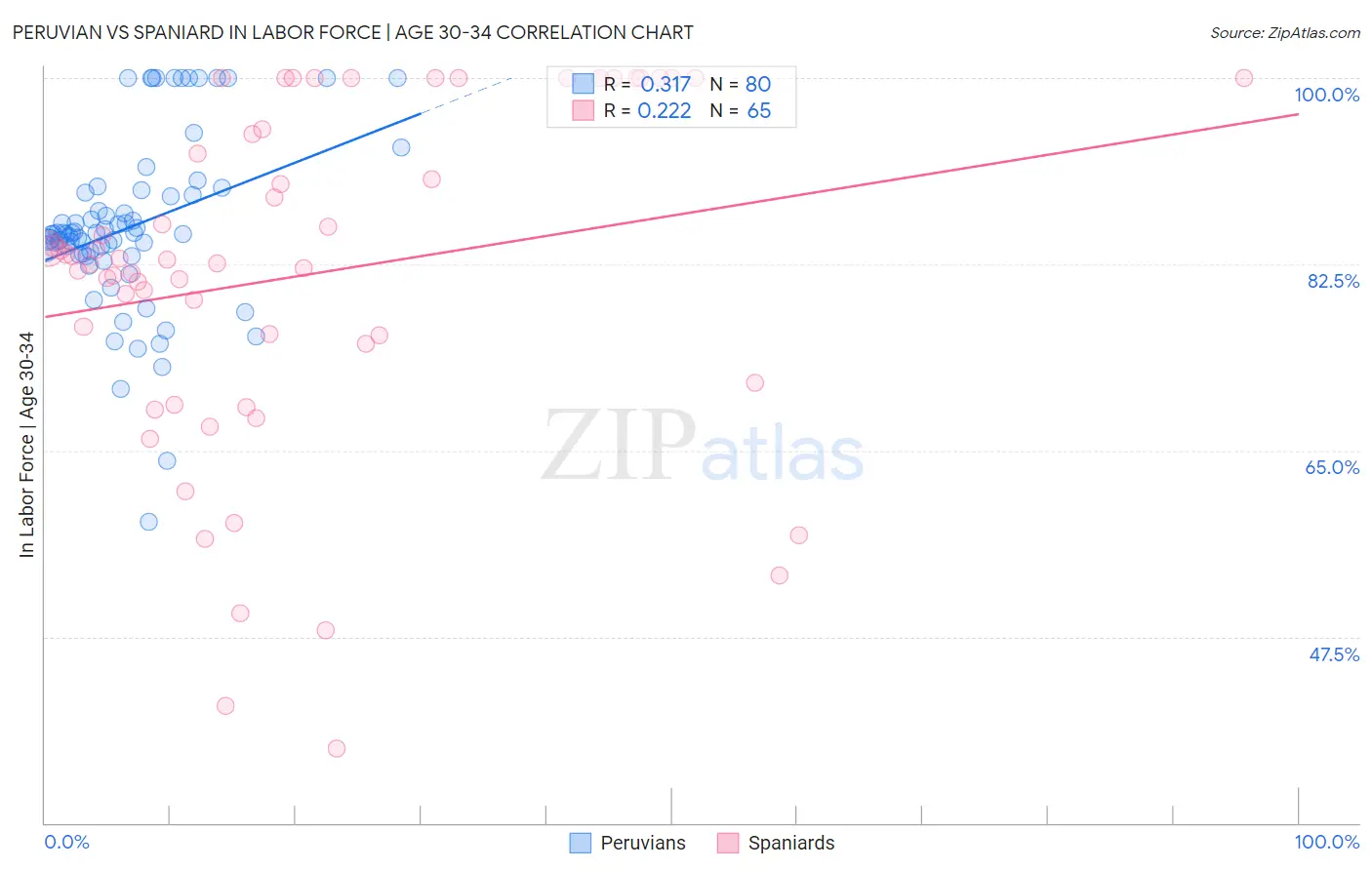 Peruvian vs Spaniard In Labor Force | Age 30-34