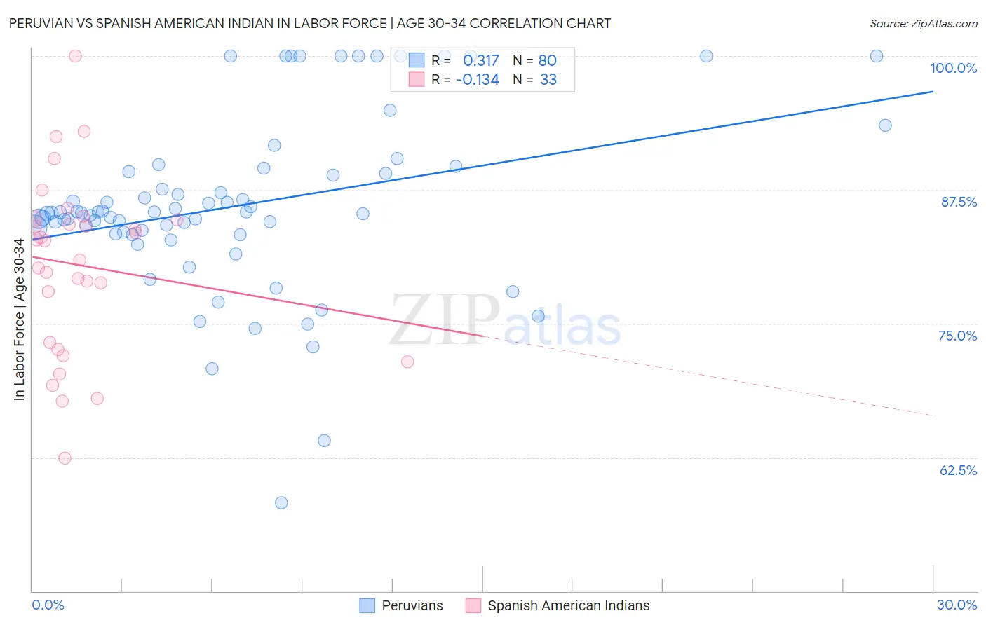 Peruvian vs Spanish American Indian In Labor Force | Age 30-34