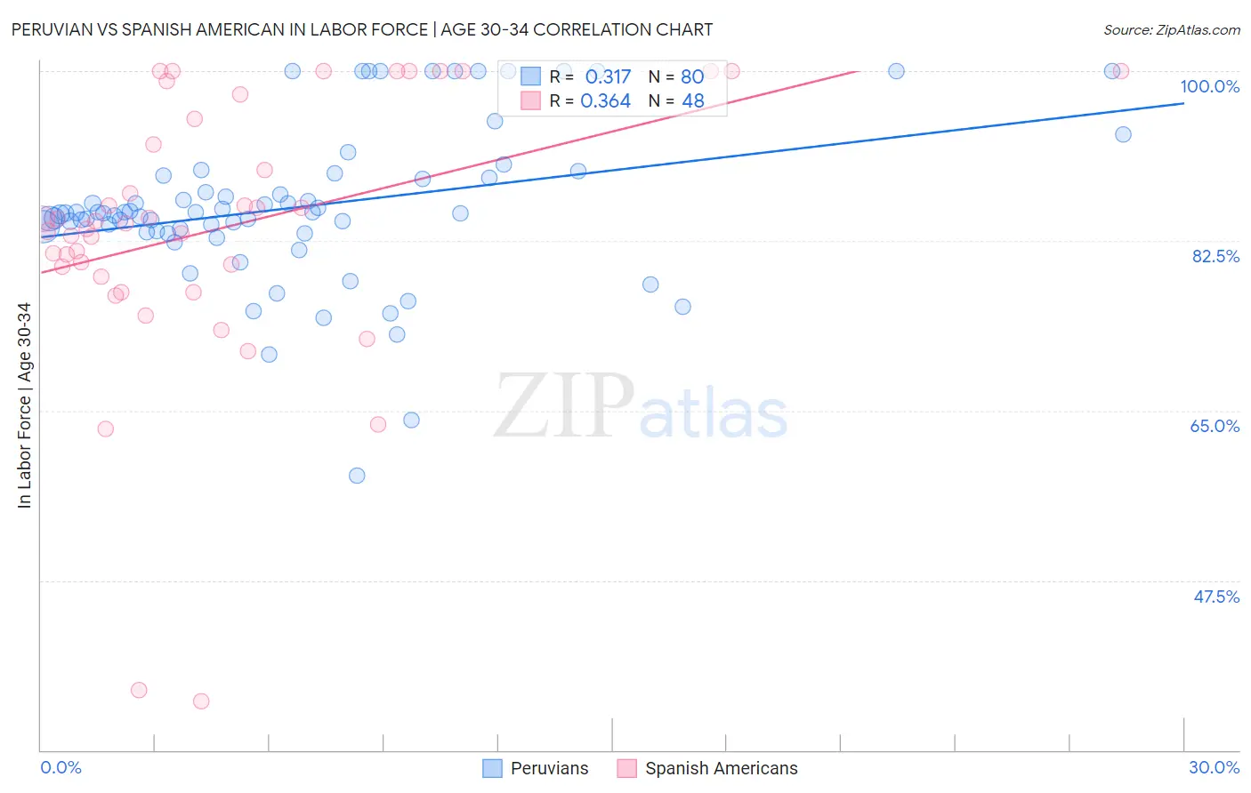 Peruvian vs Spanish American In Labor Force | Age 30-34