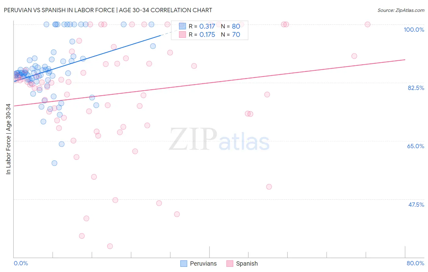 Peruvian vs Spanish In Labor Force | Age 30-34