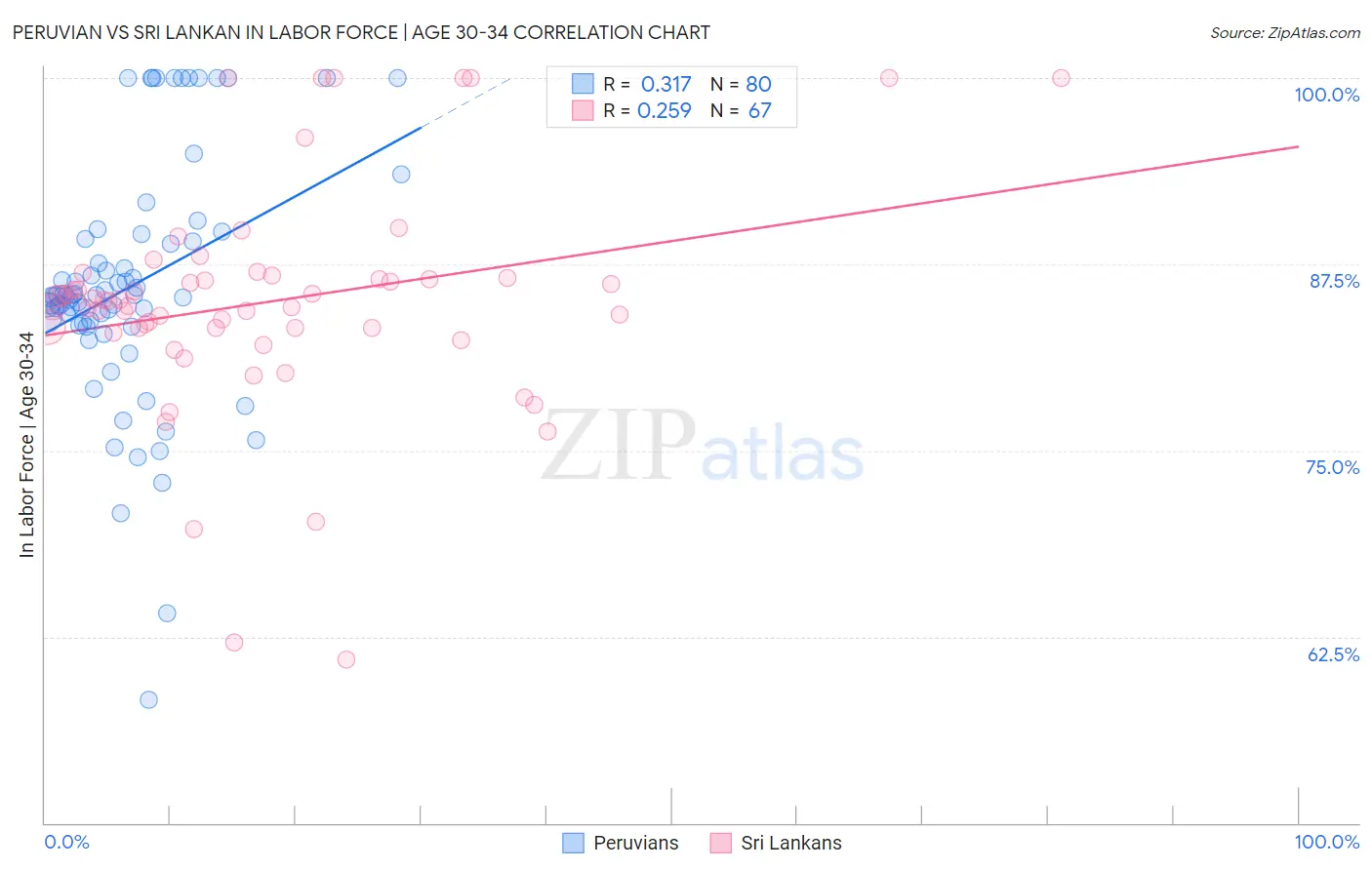 Peruvian vs Sri Lankan In Labor Force | Age 30-34