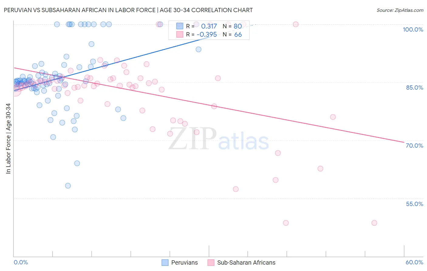 Peruvian vs Subsaharan African In Labor Force | Age 30-34