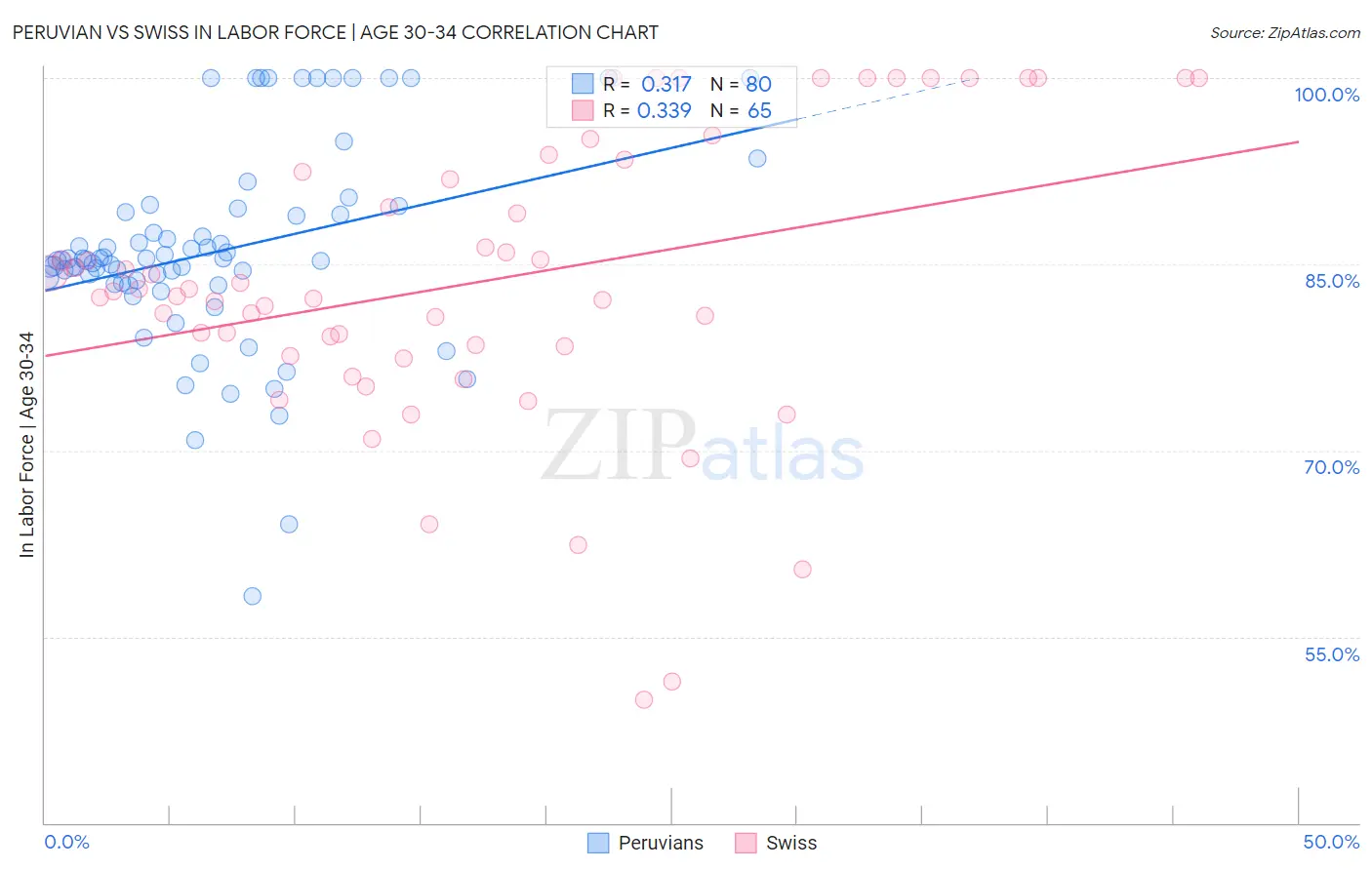 Peruvian vs Swiss In Labor Force | Age 30-34