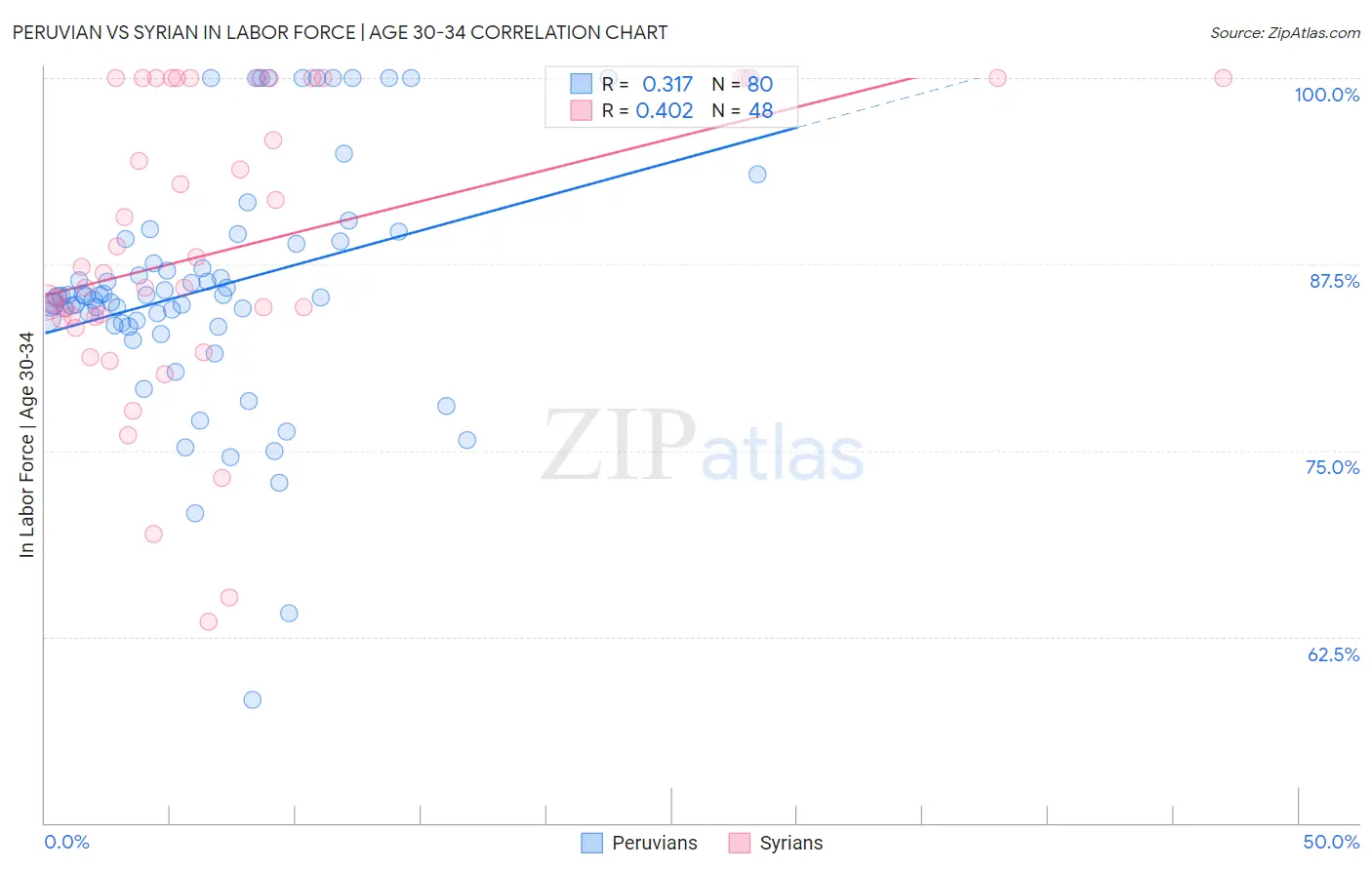 Peruvian vs Syrian In Labor Force | Age 30-34