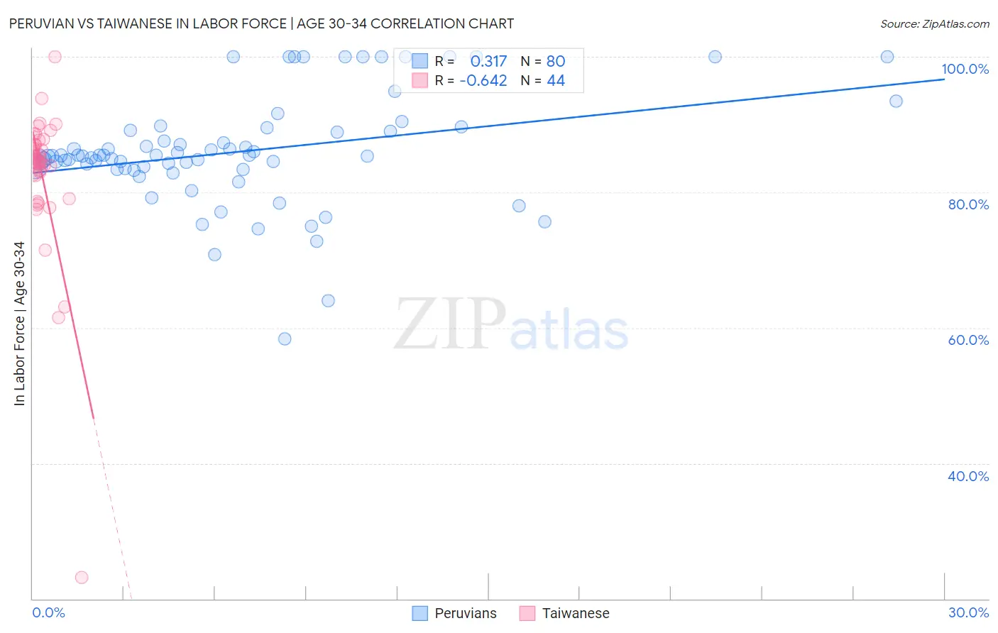 Peruvian vs Taiwanese In Labor Force | Age 30-34