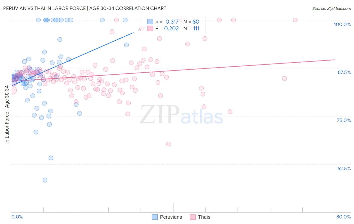 Peruvian vs Thai In Labor Force | Age 30-34