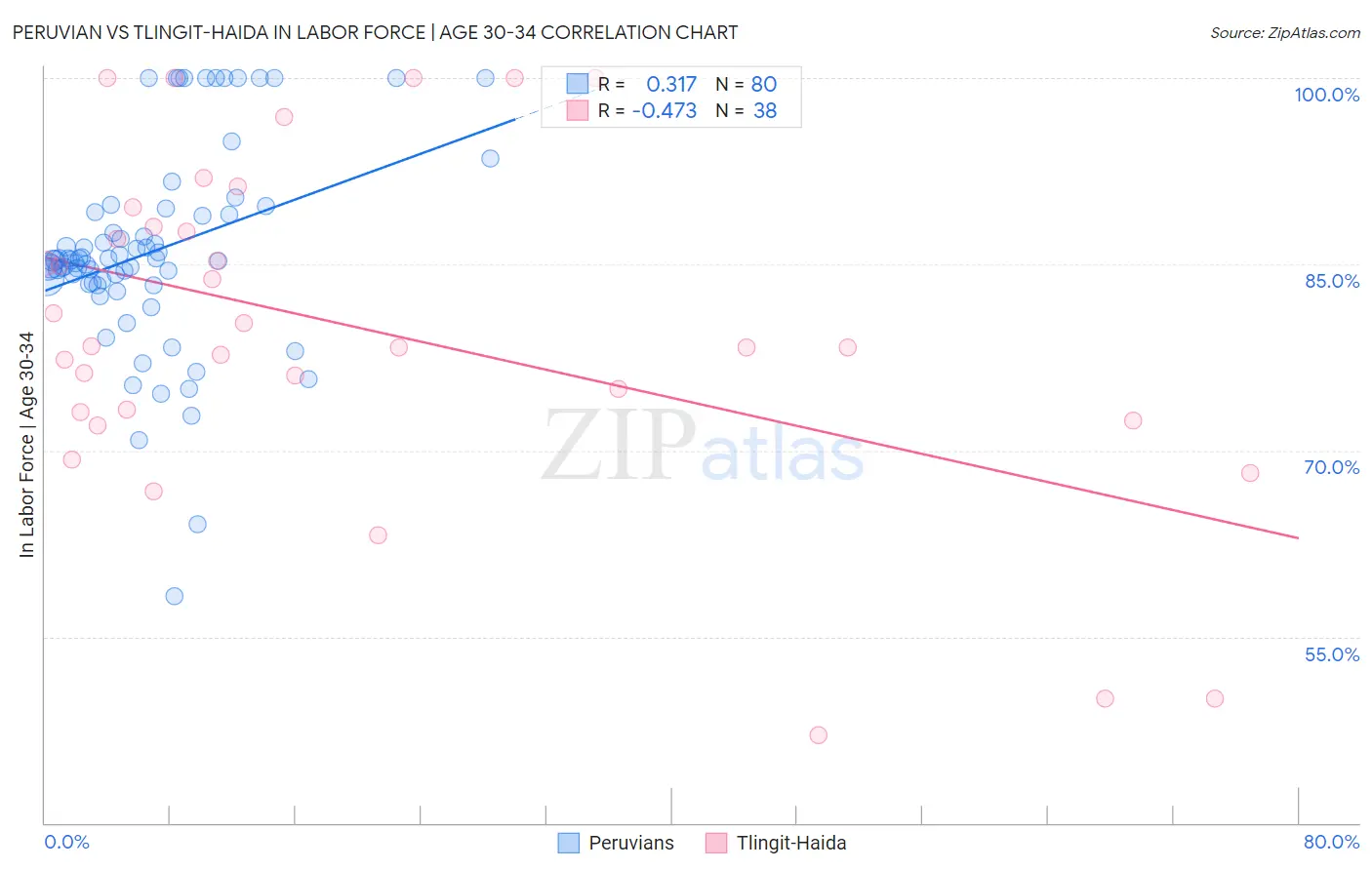 Peruvian vs Tlingit-Haida In Labor Force | Age 30-34